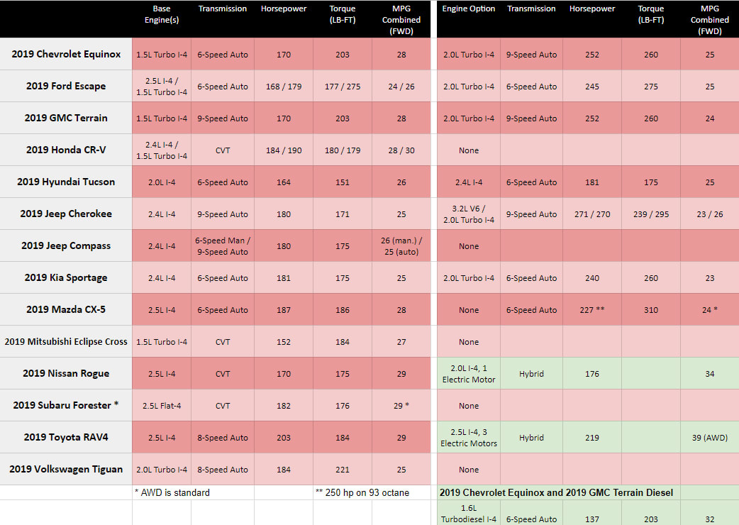 Compact SUV engine comparison