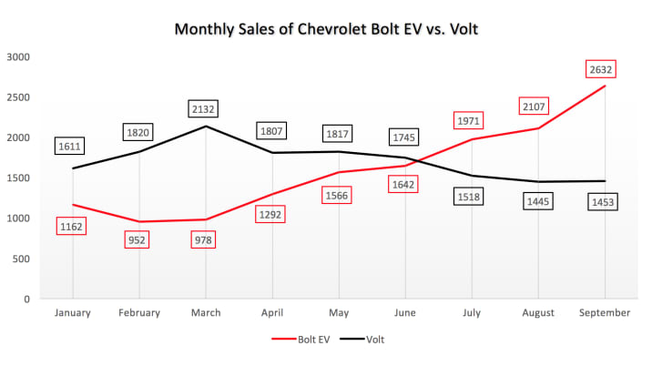 Graph of Chevrolet Bolt EV and Volt sales