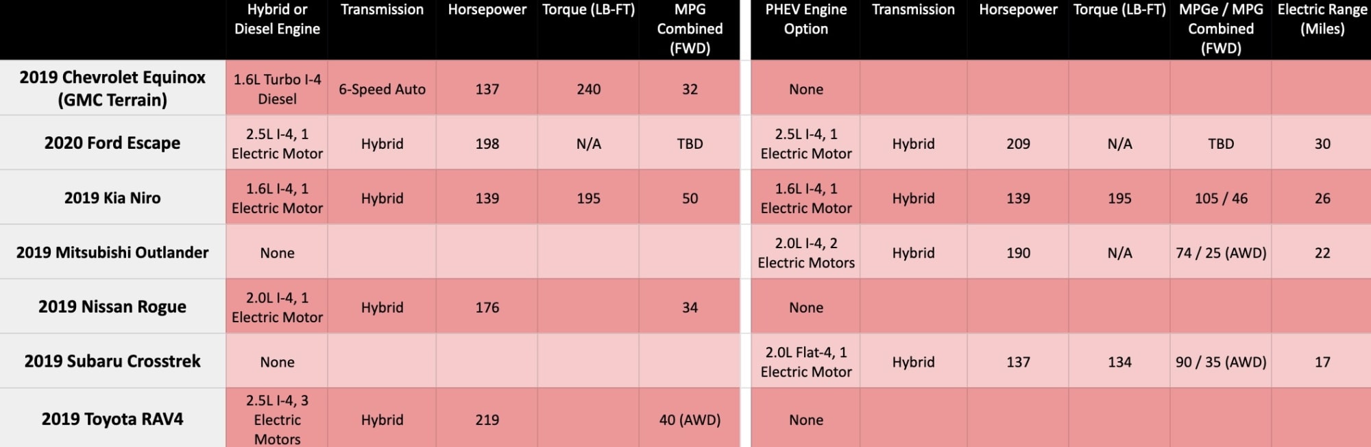 Fuel efficient crossover powertrain chart