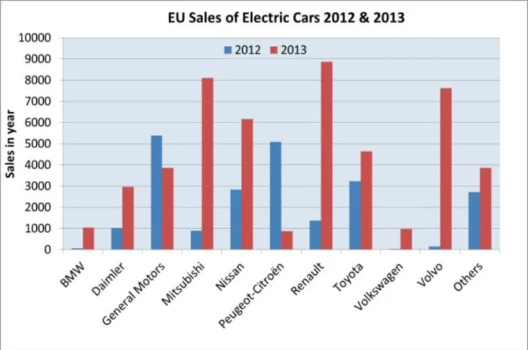 eu ev sales chart 2012 and 2013