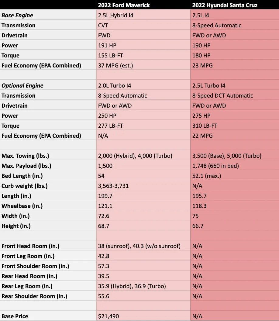 2022 Ford Maverick and Hyundai Santa Cruz specs