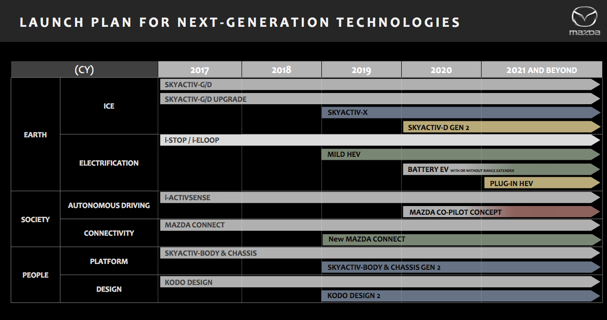 mazda engine roadmap