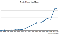 Toyota Hybrid Sales Chart small