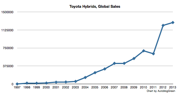 toyota global hybrid sales chart